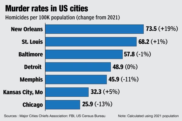A chart showing the murder per capita in varies cities. 