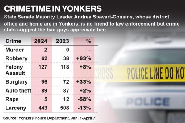 A photo of a chart that shows Yo<em></em>nkers Police Department stats that show crime is up in the categories of murder, robbery, felony assault, burglary and auto theft.