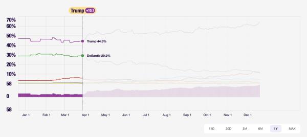 RealClearPolitics average natio<em></em>nal polling data shows Trump largely rising after his first indictment on March 30.