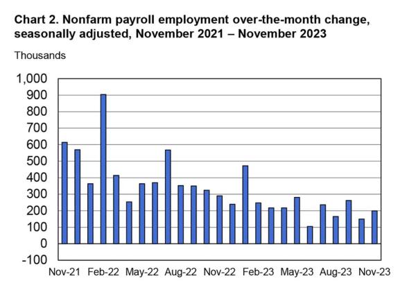 November's payroll gains were well above the 180,000 eco<em></em>nomists expected. Though it spells good news for a recession, it lowers the possibility of an interest rate cut next week.