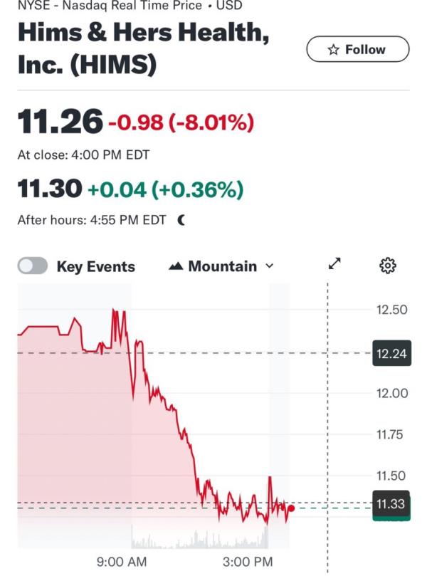 Hims & Hers saw its stock slide by 8% Friday amid criticism over Dudum's Wednesday post.