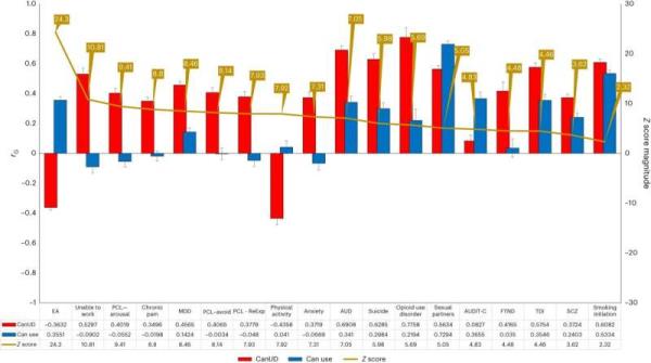 Genomic study l<em></em>inks cannabis abuse to multiple health problems