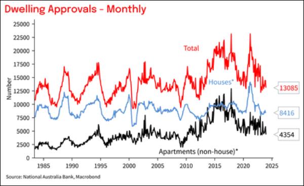 Chart showing dwelling approvals fell in December