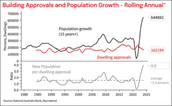 Chart showing trend dwelling approvals in comparison to population growth
